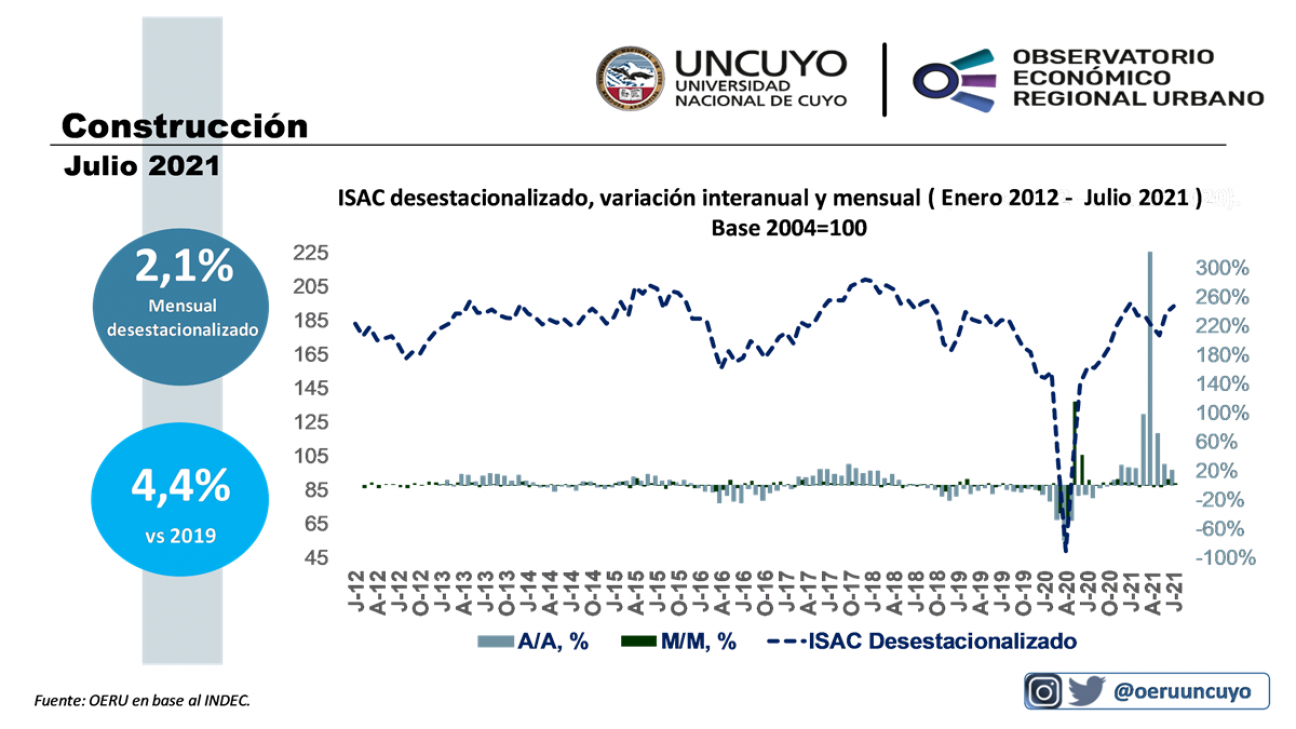 imagen Informe mensual sobre la construcción en Argentina (julio 2021)