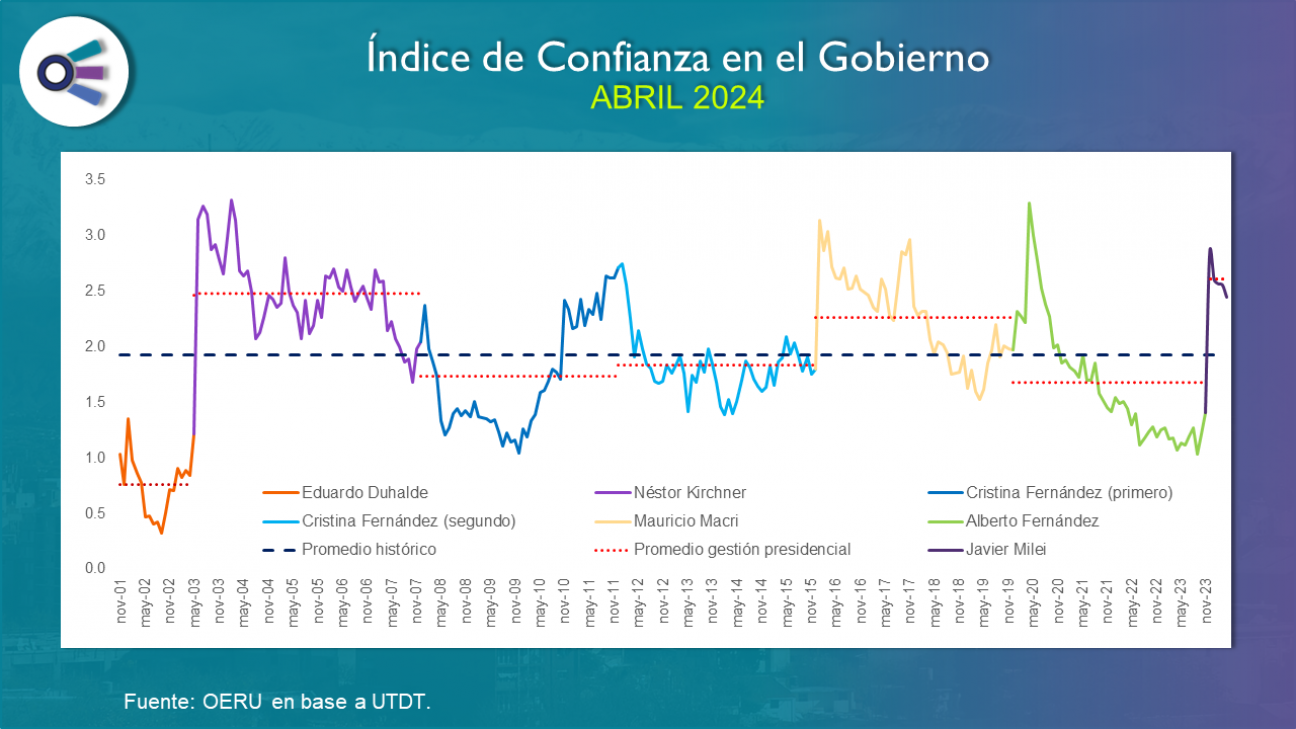 imagen Confianza en el Gobierno (abril 2024)