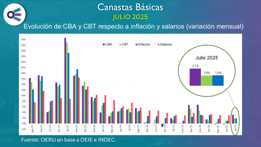 imagen Canastas básicas en Mendoza (julio 2025)