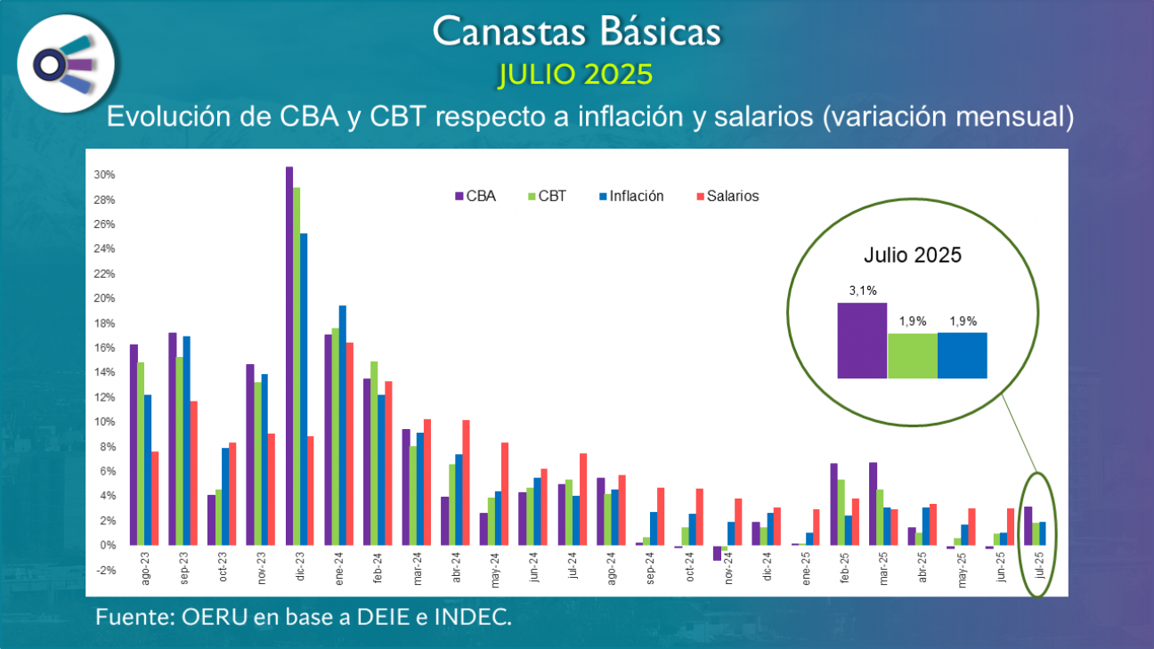 imagen Canastas básicas en Mendoza (julio 2025)