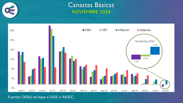 imagen Canastas básicas en Mendoza (noviembre2024)