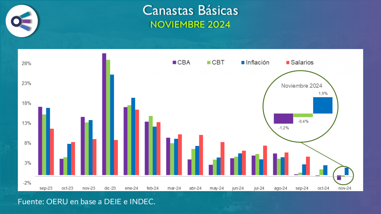 imagen Canastas básicas en Mendoza (noviembre2024)