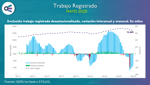 imagen Trabajo registrado (mayo 2025)