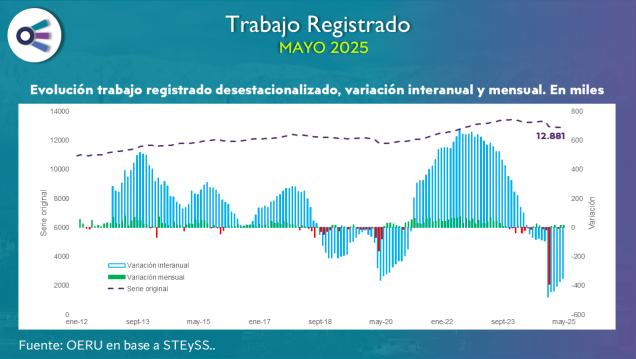 imagen Trabajo registrado (mayo 2025)