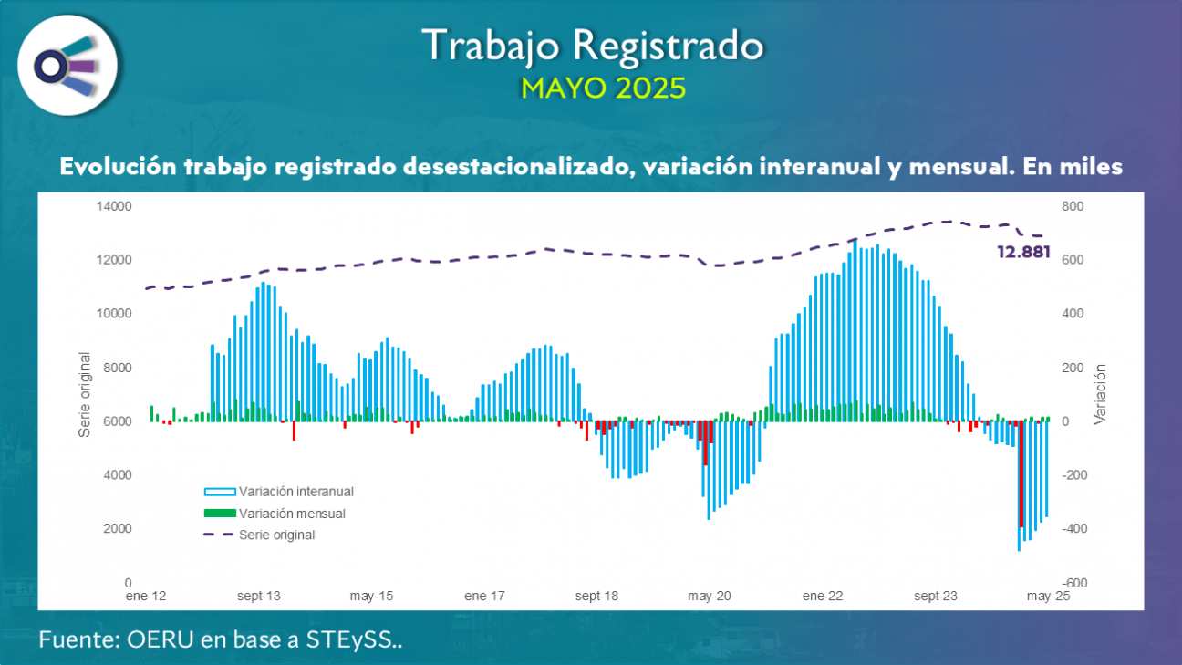 imagen Trabajo registrado (mayo 2025)
