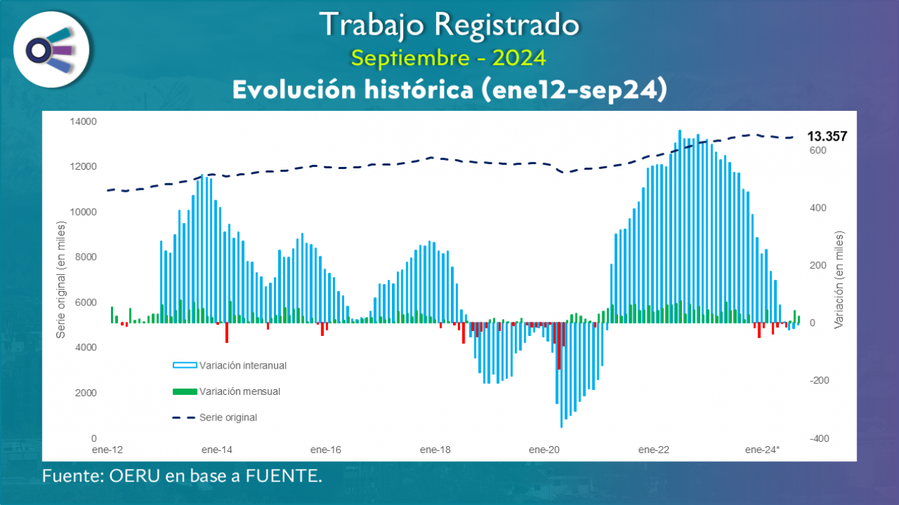 imagen Trabajo registrado (septiembre 2024)