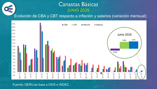 imagen Canastas básicas en Mendoza (junio 2025)