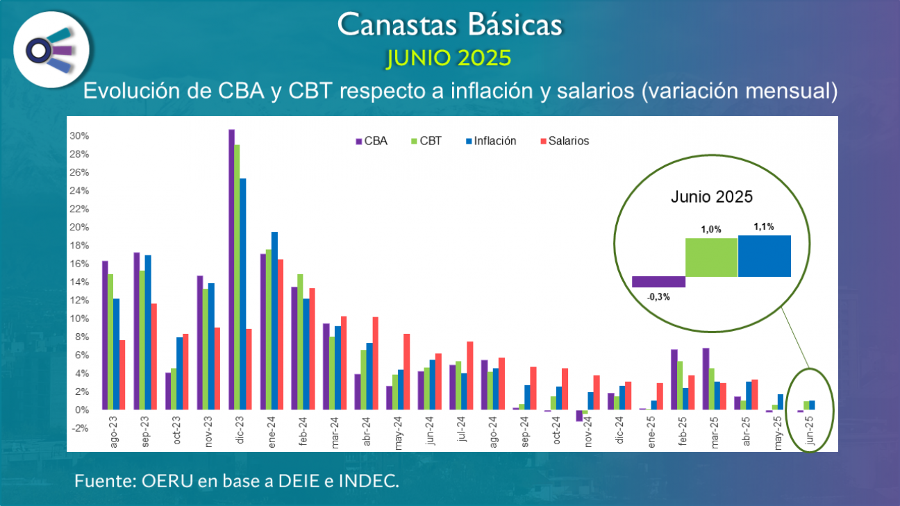 imagen Canastas básicas en Mendoza (junio 2025)