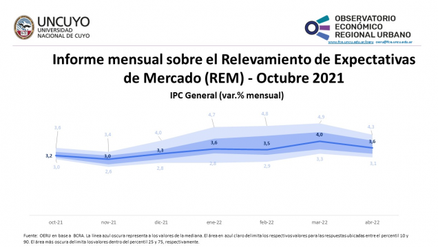 imagen Informe mensual sobre el Relevamiento de Expectativas de Mercado (REM) – Octubre 2021
