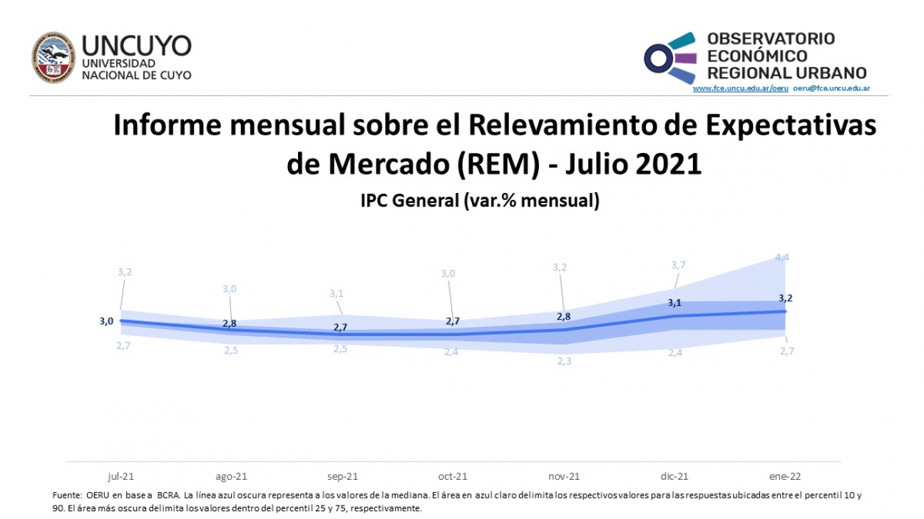 imagen Informe mensual sobre el Relevamiento de Expectativas de Mercado (REM) –Julio 2021