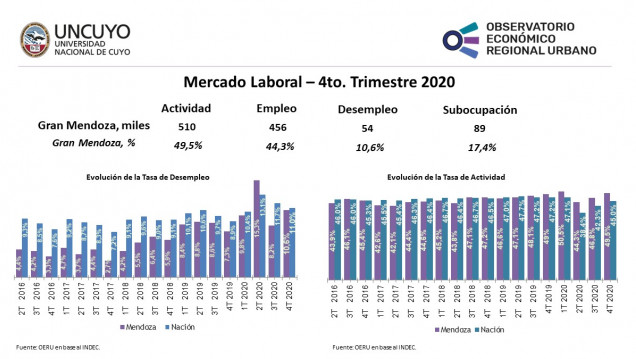 imagen Informe trimestral sobre el desempleo en Mendoza - 4to Trimestre 2020