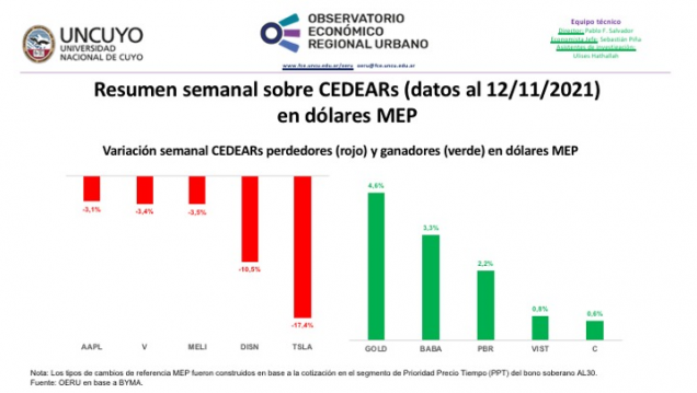 imagen Informe semanal sobre CEDEARs (datos al 12/11/2021)