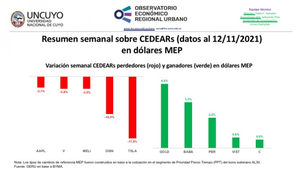 imagen Informe semanal sobre CEDEARs (datos al 12/11/2021)