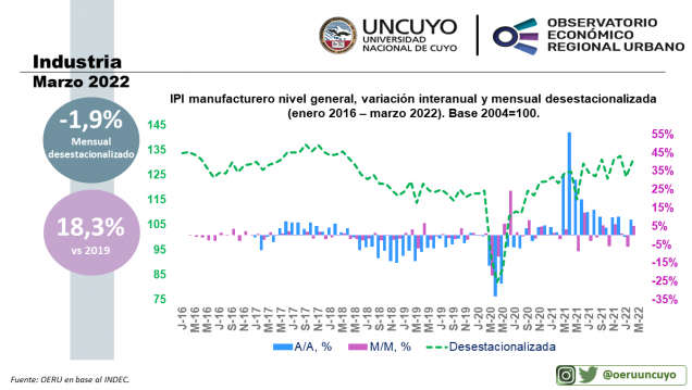 imagen Informe mensual sobre la actividad industrial en Argentina (marzo 2022)