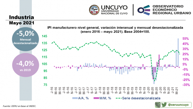 imagen Informe mensual sobre la actividad industrial en Argentina (mayo 2021)