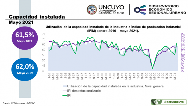 imagen Informe mensual sobre utilización de la capacidad instalada de la industria en Argentina (mayo 2021)