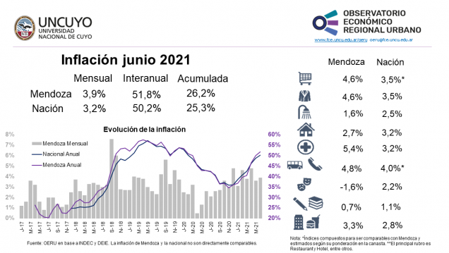 imagen Informe mensual sobre inflación de Mendoza y Argentina (junio 2021)