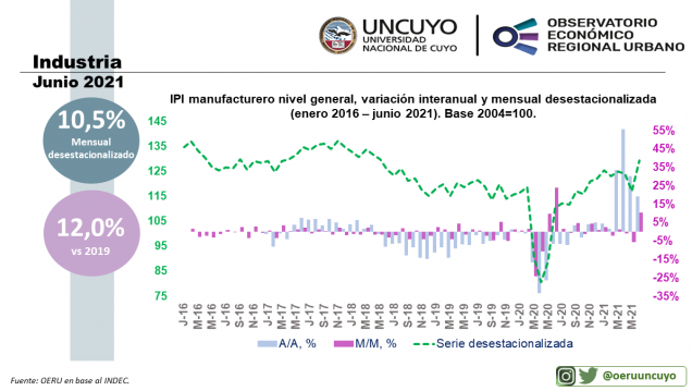 imagen Informe mensual sobre la actividad industrial en Argentina (junio 2021)