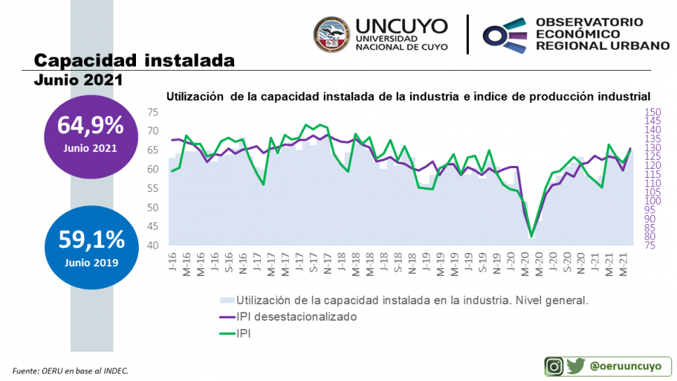 imagen Informe mensual sobre utilización de la capacidad instalada de la industria en Argentina (junio 2021)