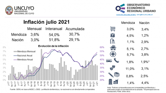 imagen Informe mensual sobre inflación de Mendoza y Argentina (julio 2021)