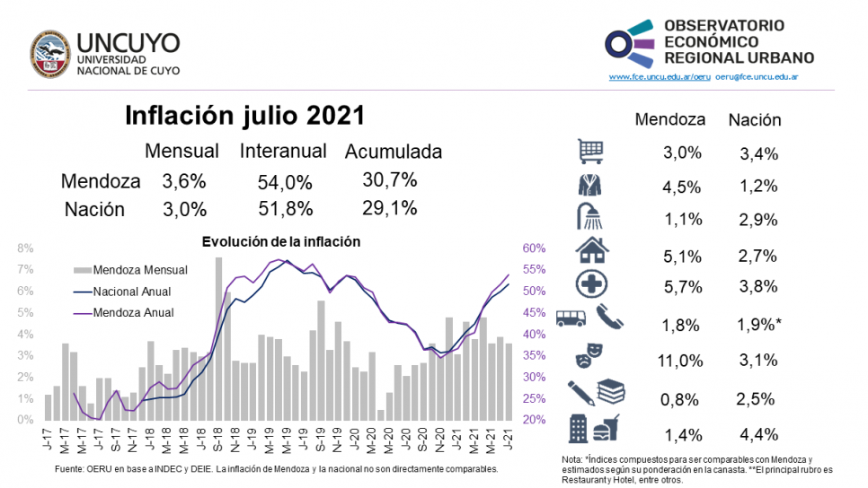 imagen Informe mensual sobre inflación de Mendoza y Argentina (julio 2021)