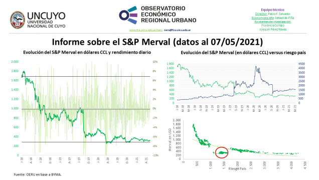 imagen Informe semanal sobre la evolución del S&P Merval  (datos al 07/05/2021)