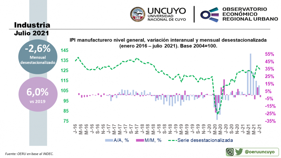 imagen Informe mensual sobre la actividad industrial en Argentina (julio 2021)
