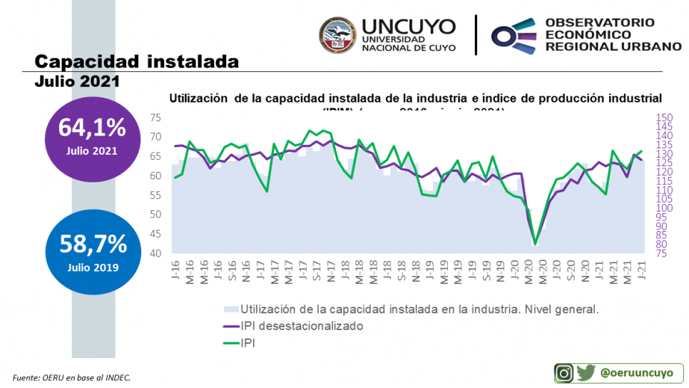 imagen Informe mensual sobre utilización de la capacidad instalada de la industria en Argentina (julio 2021)