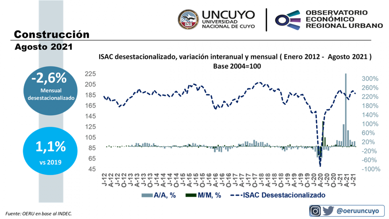 imagen Informe mensual sobre la construcción en Argentina (agosto 2021)