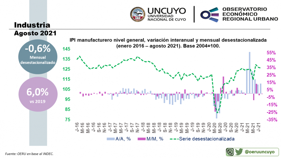 imagen Informe mensual sobre la actividad industrial en Argentina (agosto 2021)