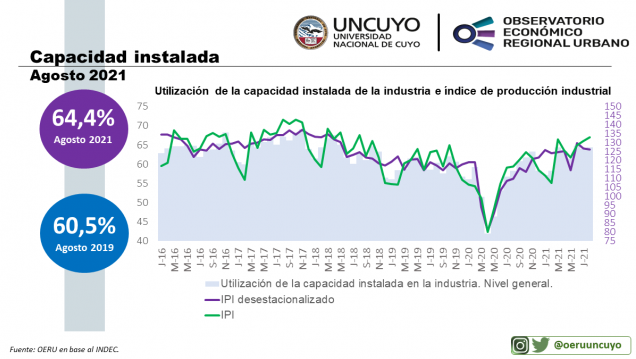 imagen Informe mensual sobre utilización de la capacidad instalada de la industria en Argentina (agosto 2021)