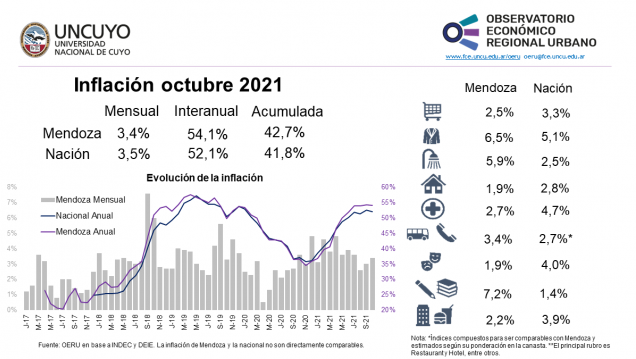 imagen Informe mensual sobre inflación de Mendoza y Argentina (octubre 2021)