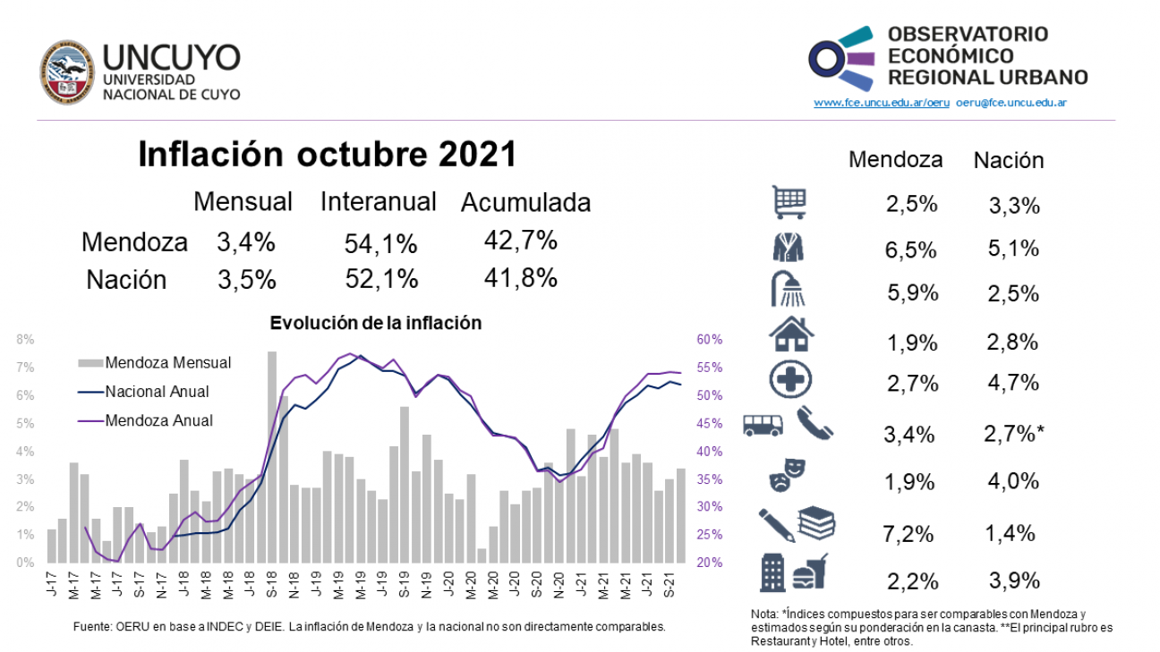 imagen Informe mensual sobre inflación de Mendoza y Argentina (octubre 2021)