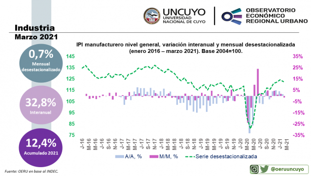 imagen Informe mensual sobre la actividad industrial en Argentina (marzo 2021)