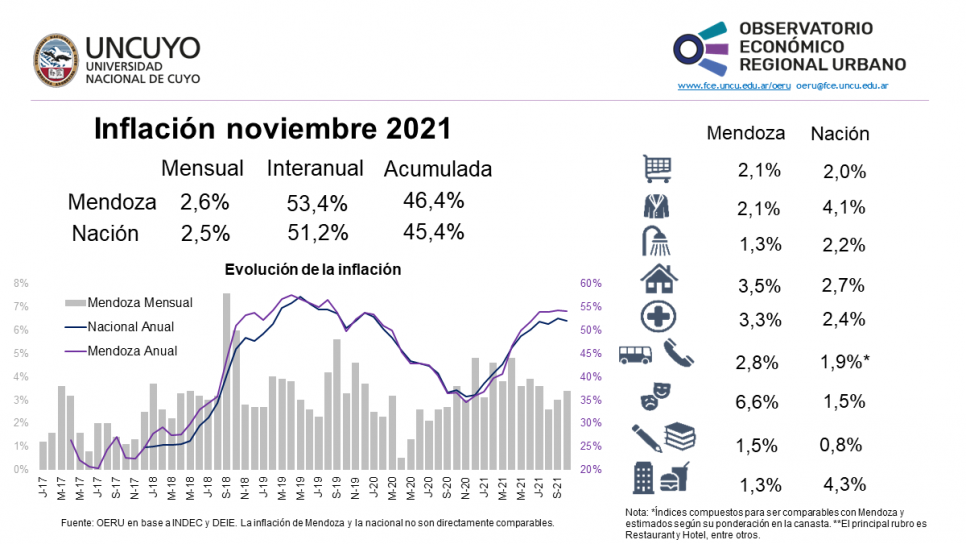 imagen Informe mensual sobre inflación de Mendoza y Argentina (noviembre 2021)