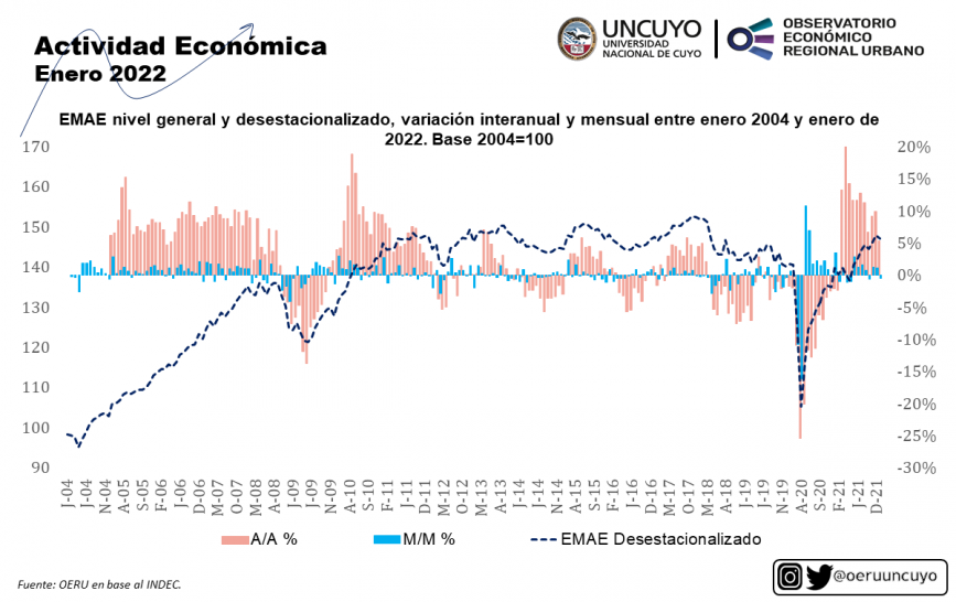 imagen Informe mensual sobre la actividad económica en Argentina (enero 2022)