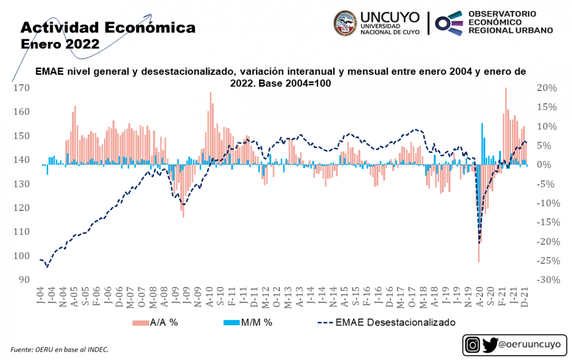 imagen Informe mensual sobre la actividad económica en Argentina (enero 2022)