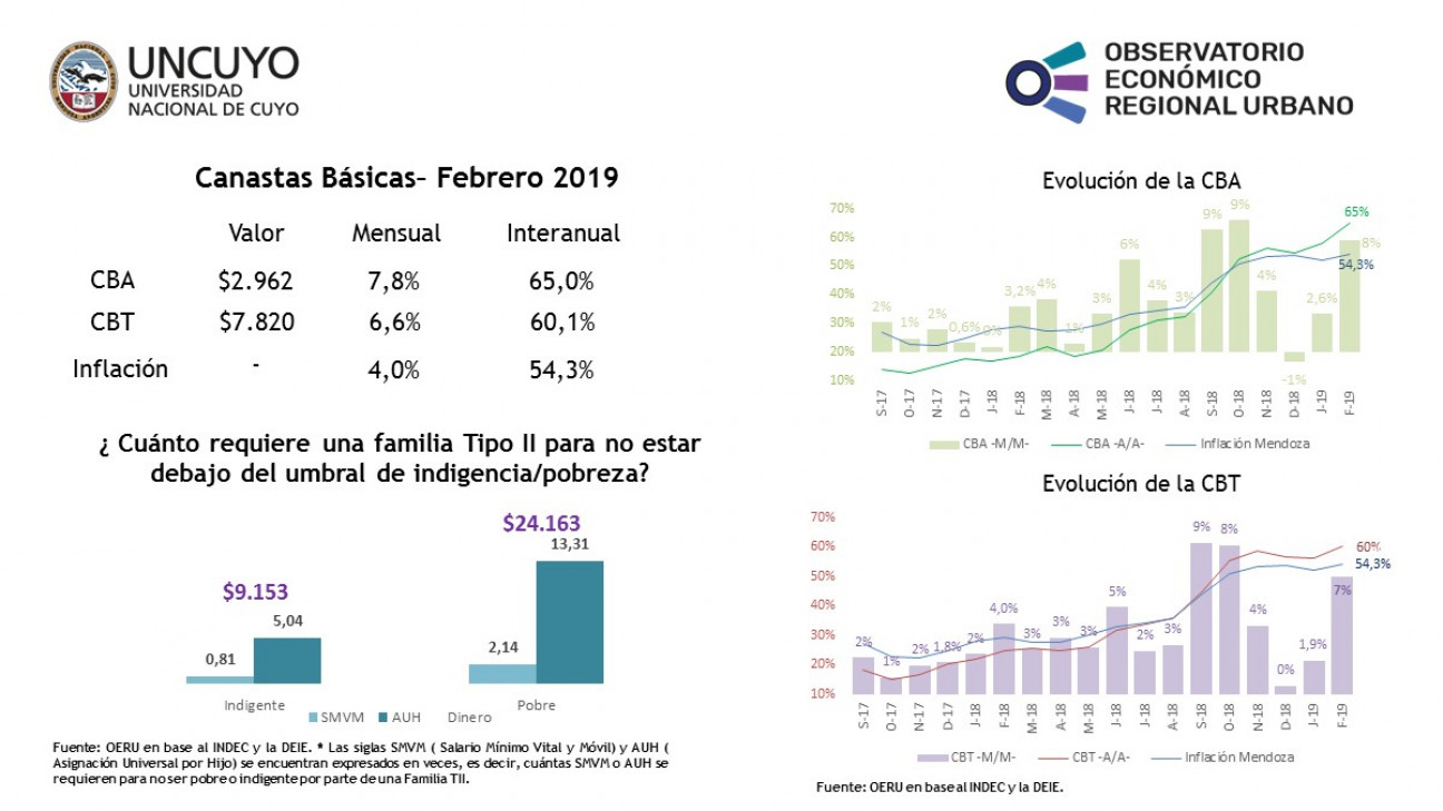 imagen Canastas básicas febrero 2019