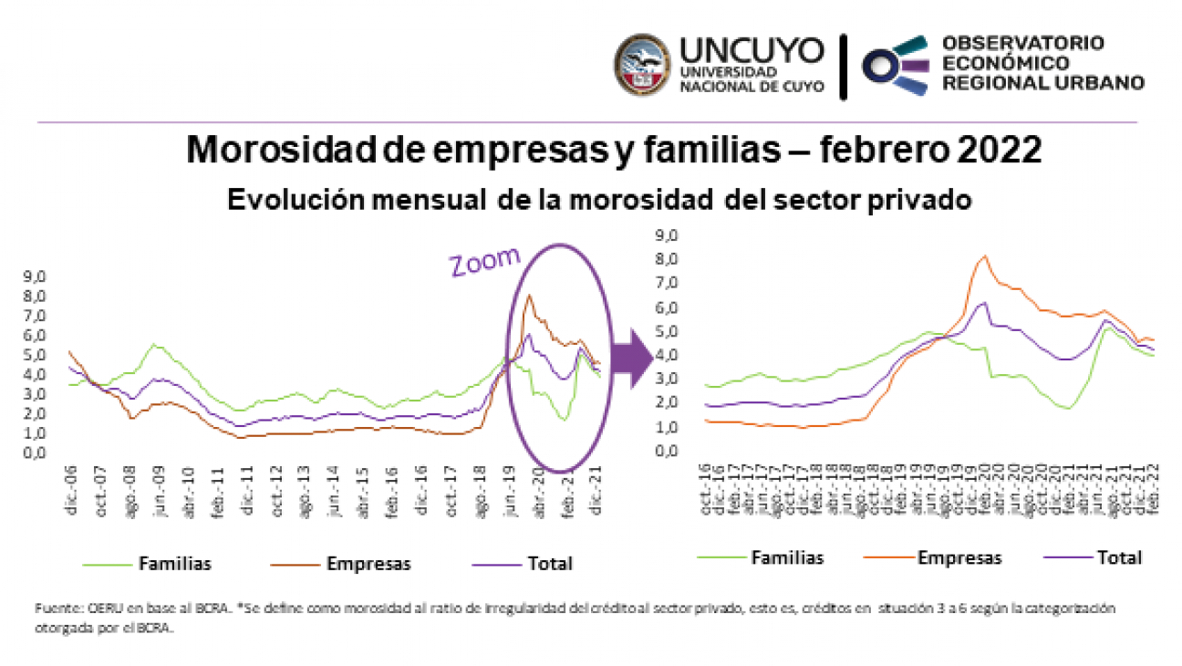 imagen Informe mensual sobre la mora en Argentina – febrero 2022