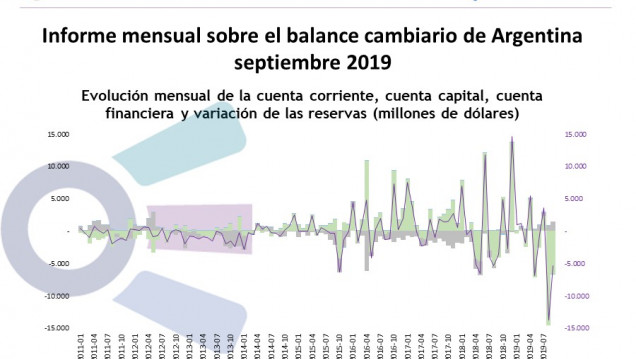 imagen Balance cambiario a septiembre 2019