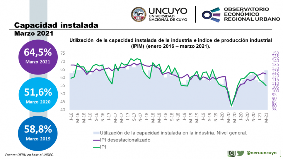 imagen Informe mensual sobre utilización de la capacidad instalada de la industria en Argentina (marzo 2021)