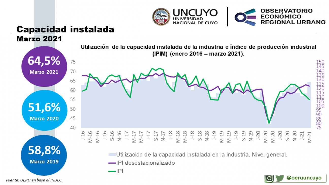 imagen Informe mensual sobre utilización de la capacidad instalada de la industria en Argentina (marzo 2021)