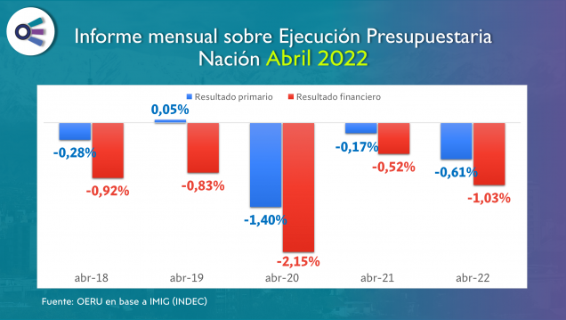 imagen Informe mensual sobre Ejecución Presupuestaria de la Nación (Abril 2022)