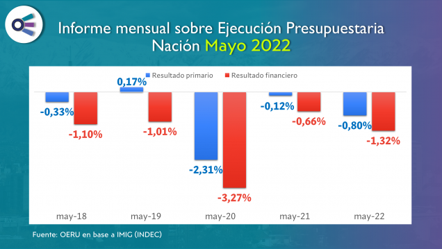 imagen Informe mensual sobre Ejecución Presupuestaria de la Nación (mayo 2022)