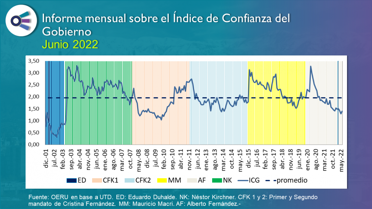 imagen Informe mensual sobre el Índice de Confianza del Gobierno - junio 2022