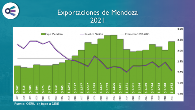imagen Informe sobre exportaciones de Mendoza - 2021 
