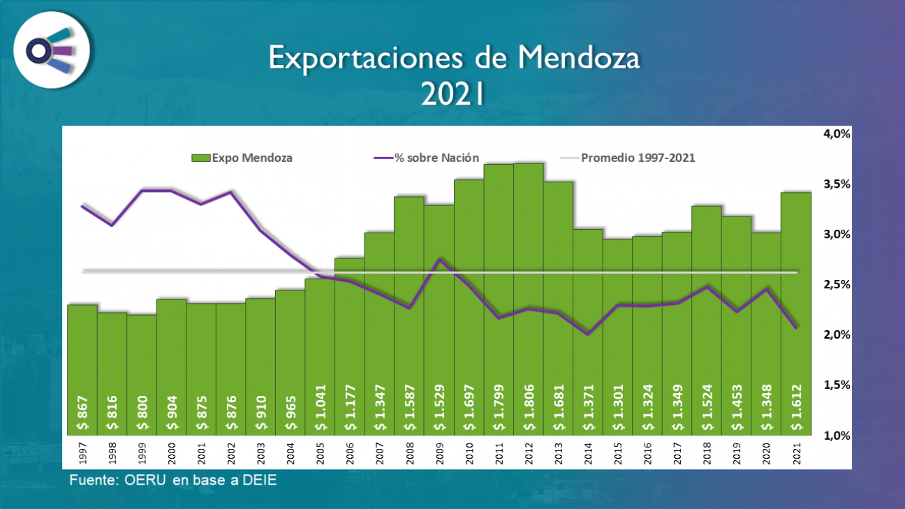 imagen Informe sobre exportaciones de Mendoza - 2021 