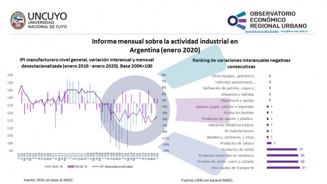 imagen Actividad industrial en Argentina (enero 2020)