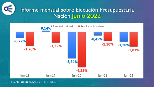 imagen Informe mensual sobre Ejecución Presupuestaria de la Nación (junio 2022)