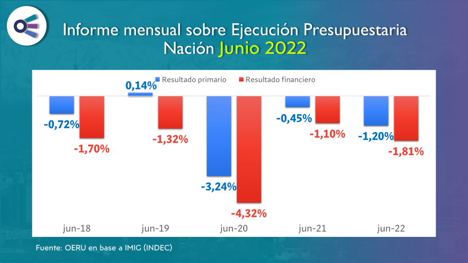 imagen Informe mensual sobre Ejecución Presupuestaria de la Nación (junio 2022)